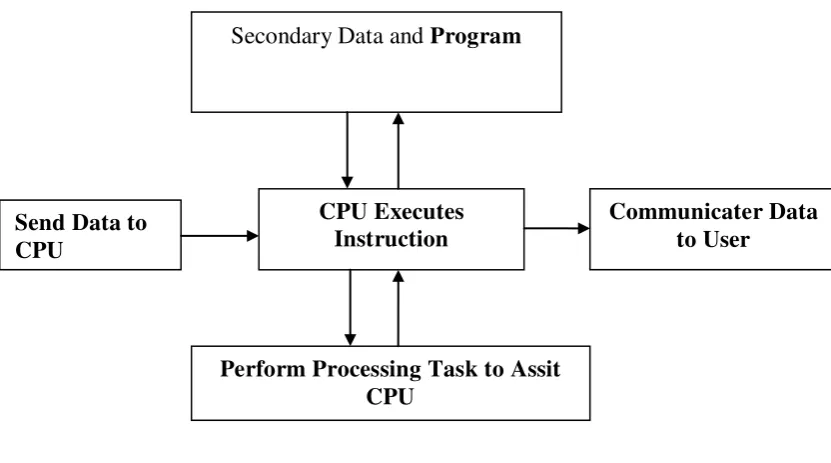 Gambar 2.2 Component of Computer 