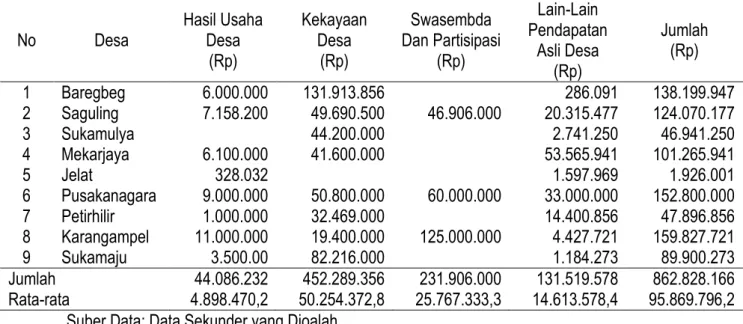 Tabel 6. Rincian dari Pendapatan Asli Desa  pada Desa-Desa di Kecamatan Baregbeg Tahun 2018 