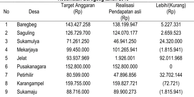 Tabel 1. Tabel Realisasi Anggaran Pendapatan Asli Desa pada tiap-tiap Desa di  Kecamatan Baregbeg tahun 2018 