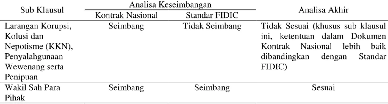 Tabel 8. Komparasi Kesesuaian Kontrak Internasional dengan Standar FIDIC  Sub Klausul  Analisa Keseimbangan  Analisa Akhir 