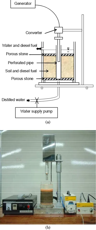 Figure 1. Schematic (a) and the photograph (b) of testing apparatus  