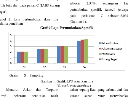 Tabel 2. Laju pertumbuhan ikan nila selama penelitian      