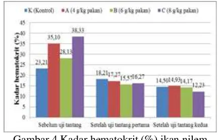 Gambar 3 Kadar hemoglobin (g%) ikan nilem 