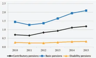 Figure 1. Pension Expenditures as a 