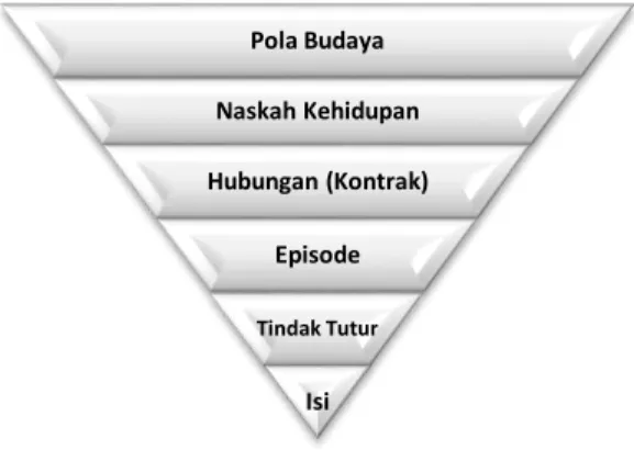Gambar 1: Hierarki Makna 
