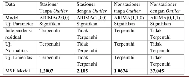 Gambar 2  Grafik Runtun Waktu ARIMA(2,0,0) dengan Outlier  2. Data Nonstasioner  