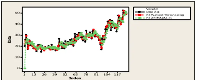 Gambar 7 Plot Gabungan Data Asli, Fits ARIMA (2,1,0), dan Estimasi Wavelet Thresholding  Dari  gambar  terlihat  plot  estimasi  dengan  metode  wavelet  thresholding  lebih  mendekati  plot  data  asli  daripada  plot  estimasi  dengan  metode  ARIMA