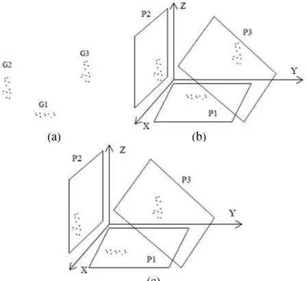 Figure 1: (a) three groups of points; (b) and (c) two possible (c) positions of points when fitting onto plane P1, P2 and P3  