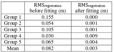 Table 2 RMSs of the points fitted onto their models before and after least square adjustment process 