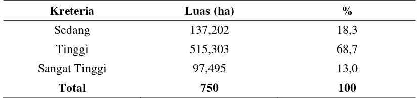 Tabel 7. Data Luas wilayah Berdasarkan Peta Unsur Hara Kalium (K-tukar) 