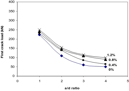 Figure 12. Variation of first crack load and a/d ratio for volume fraction of fibers 0%, 0.4%, 0.8%, and 1.2%