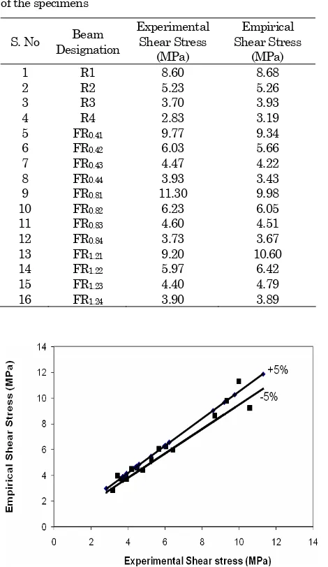 Table 6. Experimental and Empirical shear stress (MPa) of the specimens 