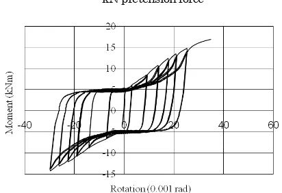 Figure 4 shows the experimental hysteresis loops of connection between steel side plates and vertical member for the four different pretension forces