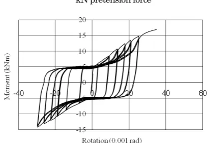 Figure 4 shows the experimental hysteresis loops of connection between steel side plates and vertical member for the four different pretension forces