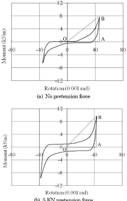 Table 1. Equivalent viscous damping ratio (eq) at cyclic rotation of 0.04 rads  