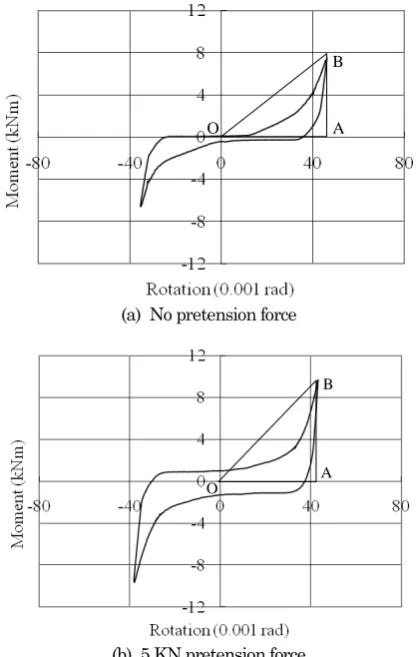 Table 1. Equivalent viscous damping ratio (eq) at cyclic rotation of 0.04 rads  