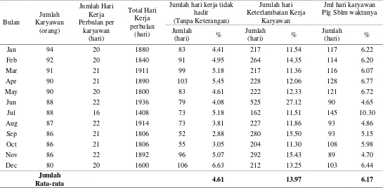 Tabel 1.1 Rekapitulasi Absensi PNS Kantor Pertanahan Kota Bogor Tahun 2016 