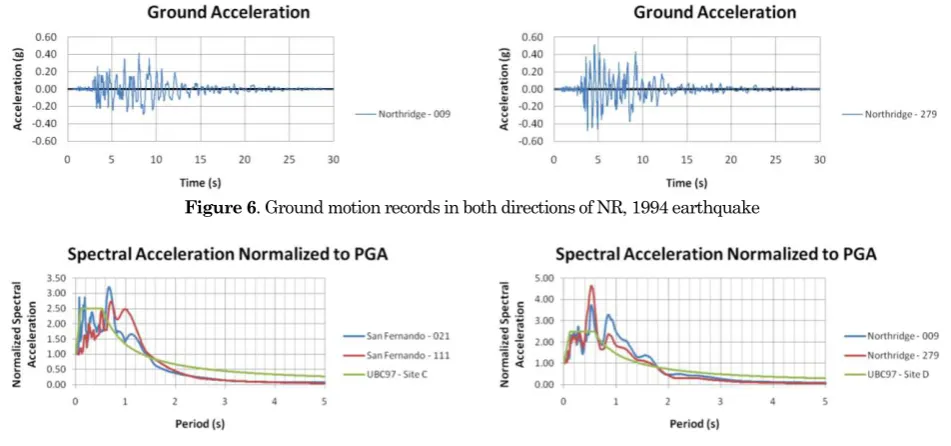 Figure 6        . Ground motion records in both directions of NR, 1994 earthquake  