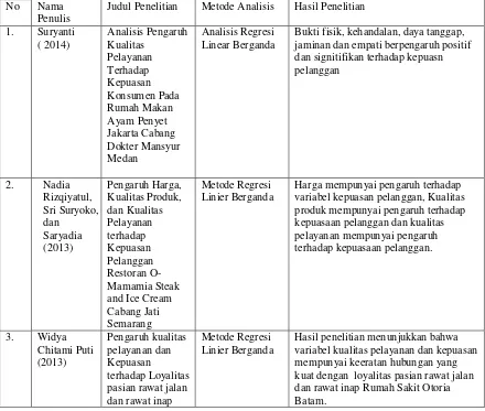 Tabel 2.1 Penelitian Terdahulu 