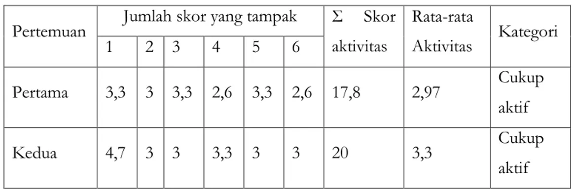Tabel 4.1. Hasil Observasi Aktivitas Siswa Pada Siklus I 