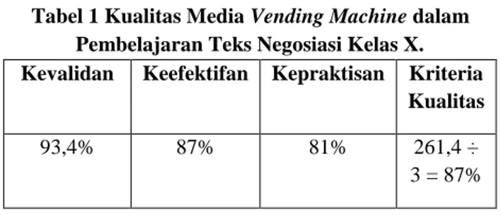 Tabel 1 Kualitas Media Vending Machine dalam  Pembelajaran Teks Negosiasi Kelas X.  Kevalidan  Keefektifan  Kepraktisan  Kriteria 