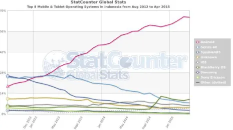 Gambar 1.Peningkatan Pengguna Smartphone dari tahun 2013 - 2015  (sumber: gs.statcounter.com) 