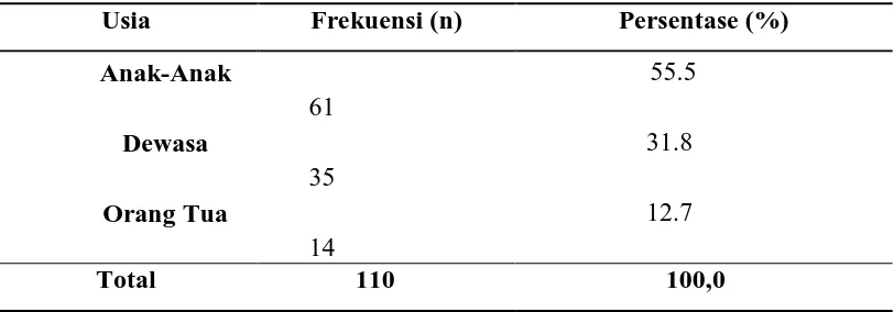 Tabel 5.2.1. Distribusi Frekuensi dan Persentase Berdasarkan Jenis Kelamin 