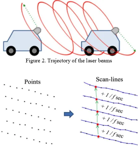 Figure 2. Trajectory of the laser beams 