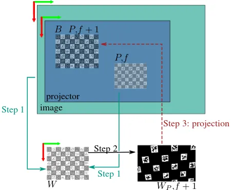 Figure 3. Use of a homography to warp the projected pattern.After applying the transformation, the projected pattern comple-ments the printed one.