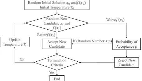 Figure 1. Flowchart of the simulated annealing method 