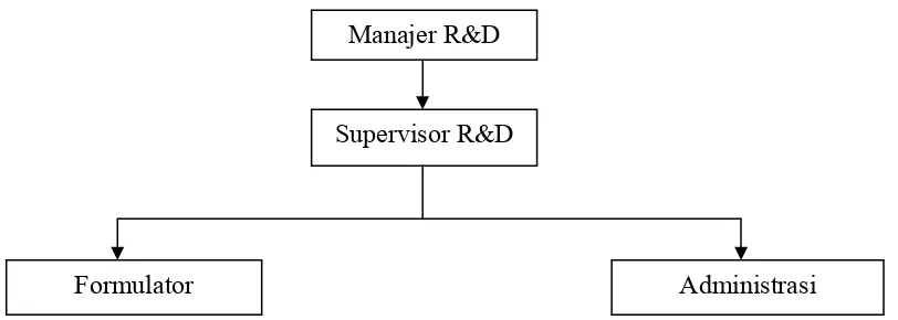 Gambar 2.  Struktur Organisasi Departemen R & D di PT. MUTIFA 