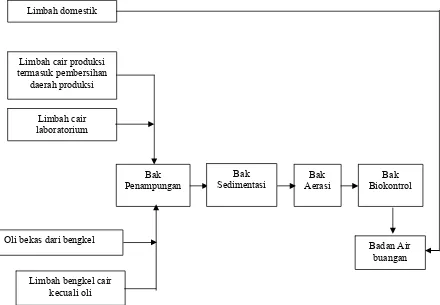 Gambar 3. Diagram Sistem Pengolahan Limbah Cair di PT. MUTIFA 