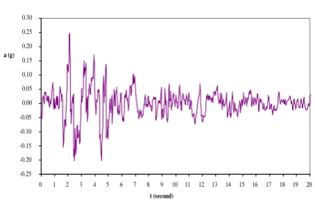 Figure 7. Modified Ground Acceleration of El Centro 18th May 1940 North-South Component  