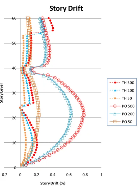 Figure 9.  Displacement of the structure 