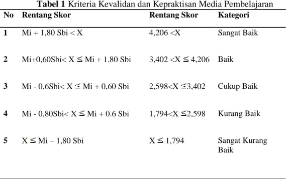 Tabel 1 Kriteria Kevalidan dan Kepraktisan Media Pembelajaran  No   Rentang Skor  Rentang Skor  Kategori  