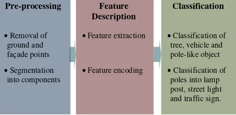 Figure 2. The conceptual framework of the method consisting of data pre-processing, feature extraction and classification