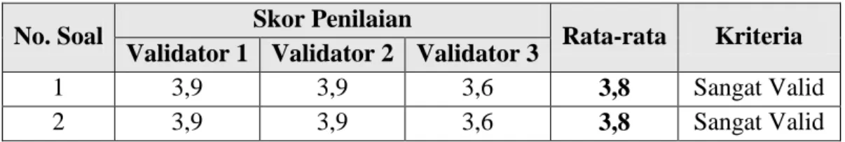 Tabel 1.2 menunjukkan bahwa skor rata-rata dari ketiga aspek yang diberikan oleh ketiga validator  berada di kisaran 3,5 sampai 3,7