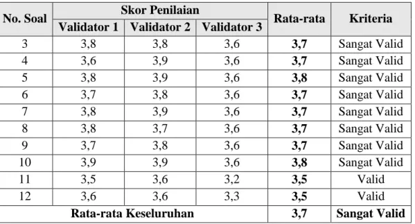 Tabel  1.4  menunjukkan  bahwa  skor  rata-rata  dari  dua  belas  butir  soal  yang  diberikan  oleh  tiga  validator  berada  di  kisaran  3,5  sampai  dengan  3,8