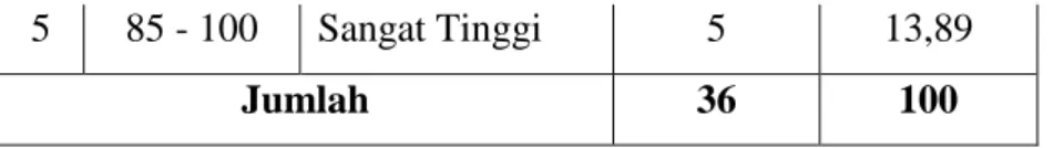 Tabel 4.3 Deskripsi Ketuntasan Belajar Matematika Siswa pada Tes Awal  