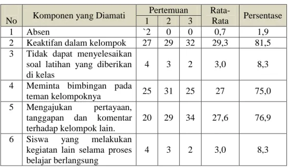 Tabel 4.9 Hasil Observasi Aktivitas Siswa pada Siklus II 