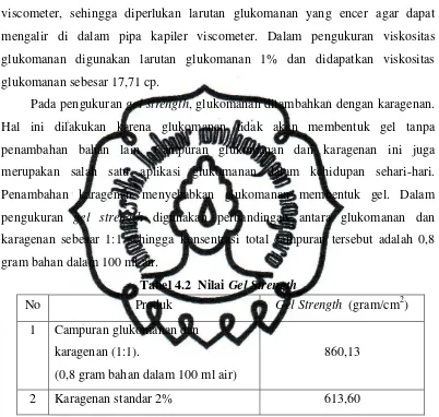 Tabel 4.2  Nilai Gel Strength 