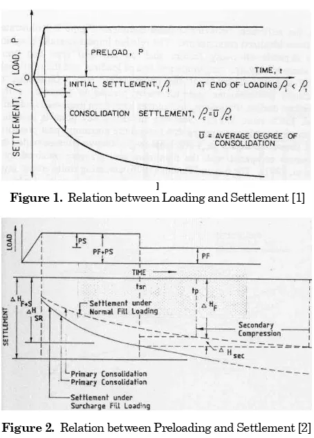 Figure 2.  Relation between Preloading and Settlement [2]  