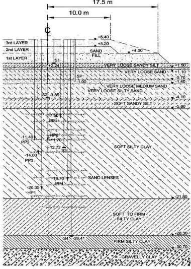 Figure 3. Soil Profile and Instrument Location in Pilot Test 