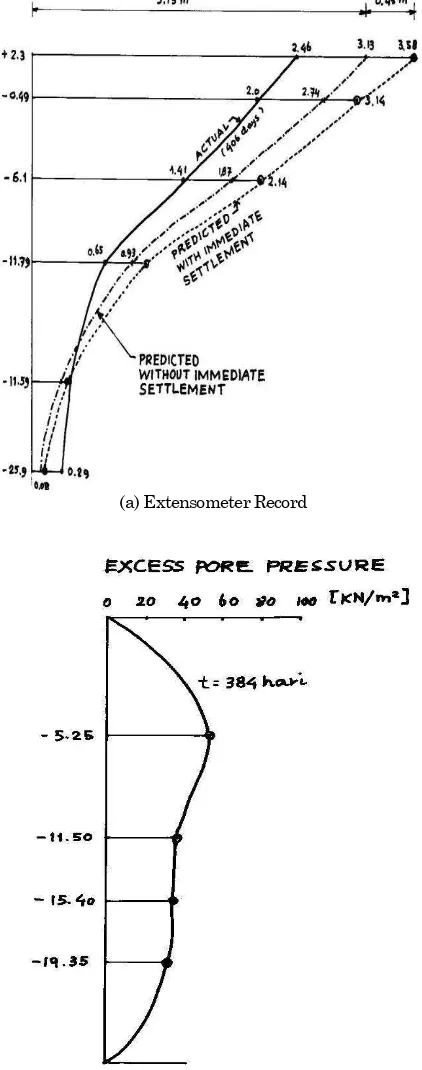 Figure 10. Evaluation using Asaoka Method in B3  