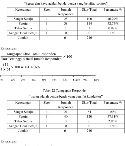 Tabel 22 Tanggapan Responden 