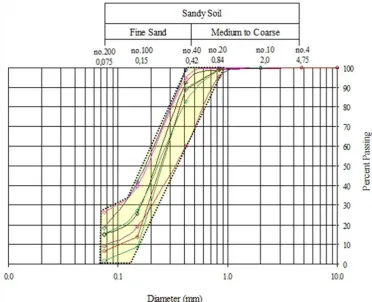 Figure 4. Grain Size Distributions 