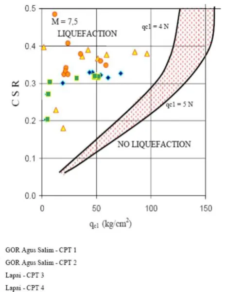 Figure 5. CPT Test Point on the Lapai and GOR Agus Salim Sites  