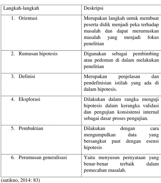 Tabel 4. Langkah-langkah pembelajaran inquiry 