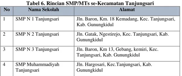 Tabel 6. Rincian SMP/MTs se-Kecamatan Tanjungsari 