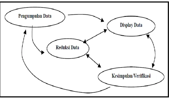 Gambar 2. Komponen dalam Analisis Data (Interactive Model)  Sumber: Miles dan Huberman (Sugiyono, 2011: 338)  Analisis data pada penelitian ini adalah sebagai berikut:  1) Pengumpulan Data 